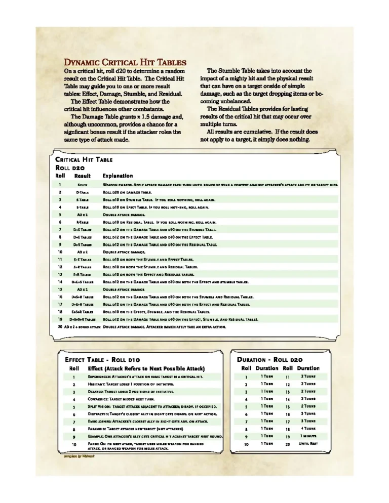 Dungeon Divers - Dynamic Critical Hit Tables