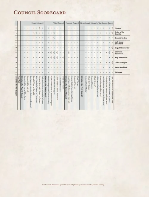 The Rise of Tiamat - Council Scorecard