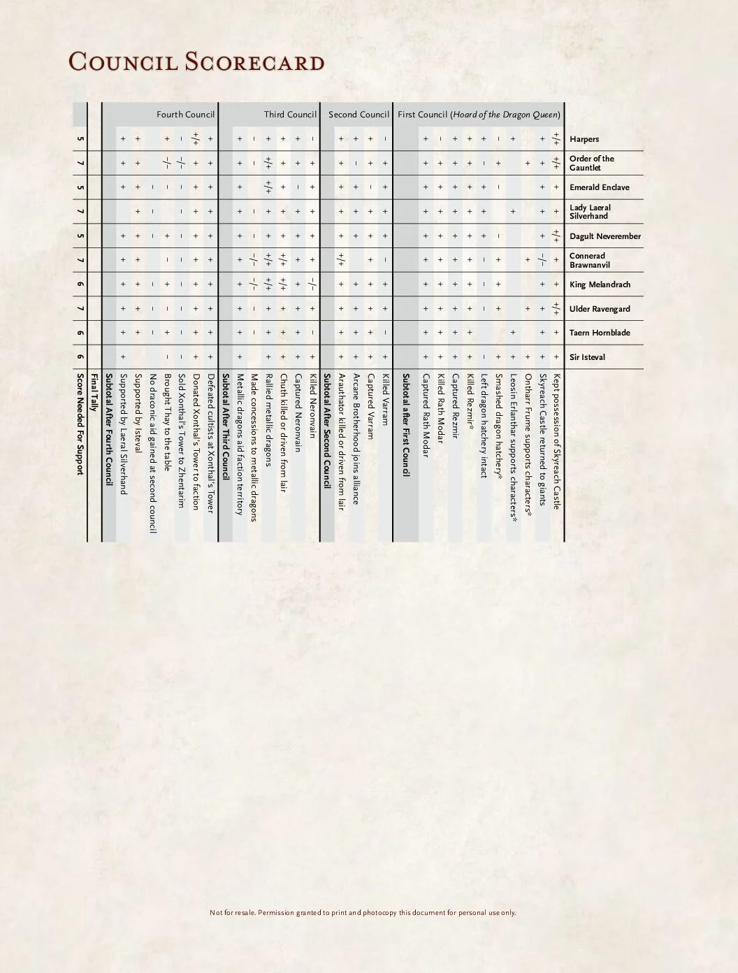 The Rise of Tiamat - Council Scorecard
